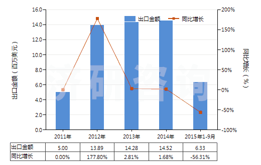 2011-2015年9月中國鋅礦砂及其精礦(HS26080000)出口總額及增速統(tǒng)計
